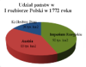 Rozbiory Polski - 1772